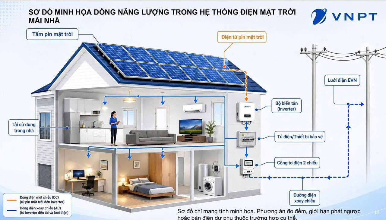 dich_vu_he_thong_dien_mat_troi_mai_nha_vnpt