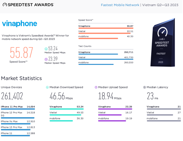 vinaphone_speedtest